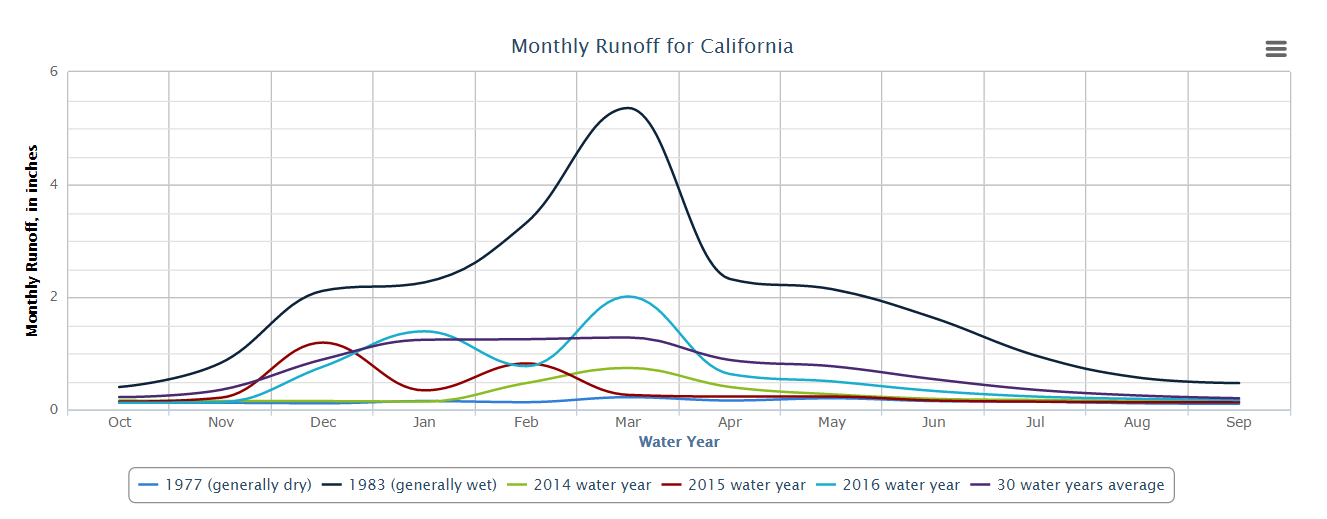 Monthly runoff for California