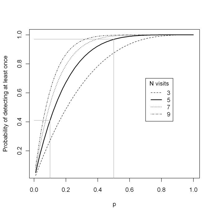 Probability of at least one detection