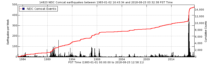 Earthquakes between 1983 and 2018
