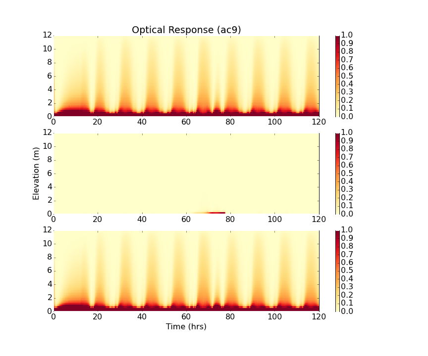 Modeled response of optical sensors