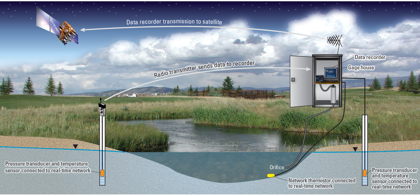 Real-time Groundwater Streamgage equipment set up