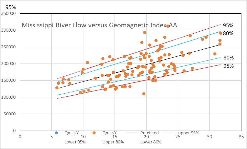 Graph of Mississippi River Flow versus Geomagnetic Index