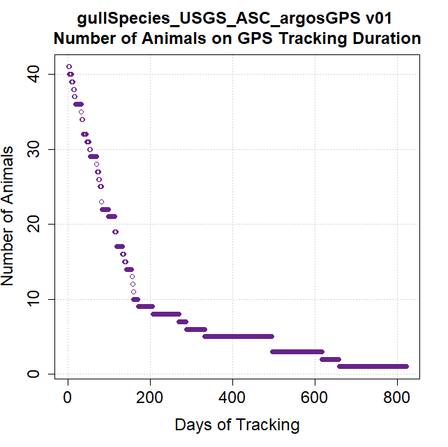Argos Wildlife Tracking Gulls and hybrids – GPS duration