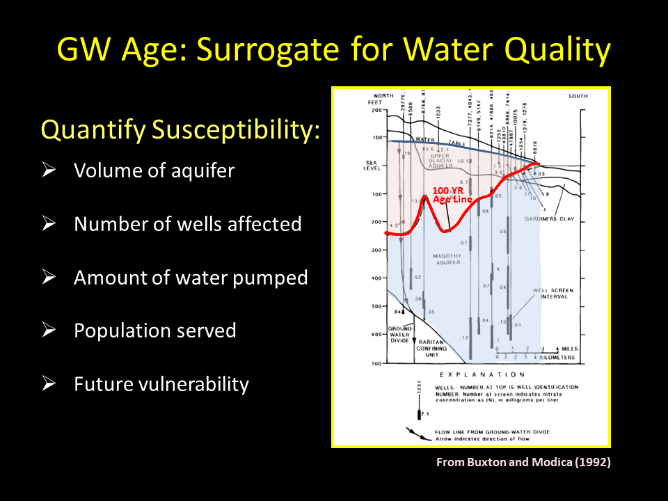 colored illustration of groundwater age calcuations