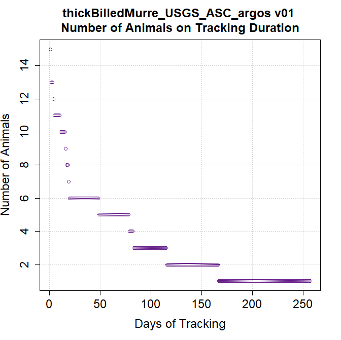 Argos Wildlife Tracking Thick-billed Murres - duration