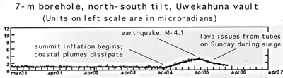 Tiltmeter records from Uwekahuna vault, showing gradual summit inflation.