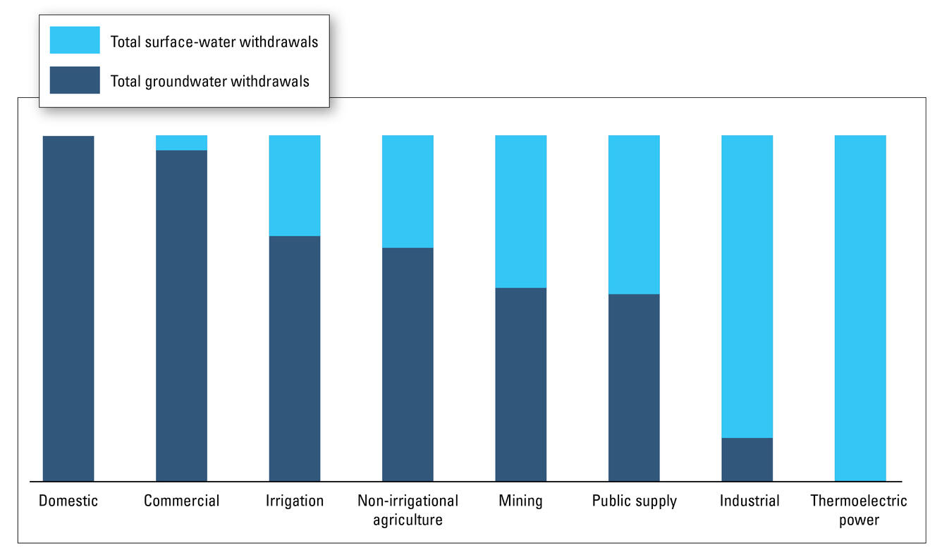 Graph of proportion of ground- and surface-water withdrawals by water-use category in Wisconsin, 2010