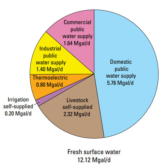OK water-use example