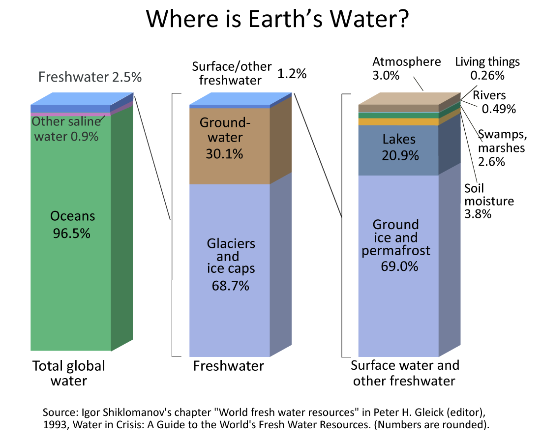 Bar chart showing the distribution of water on, in, and above the Earth.