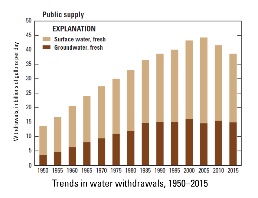 Graph of trends in public supply water withdrawals, 1950-2015