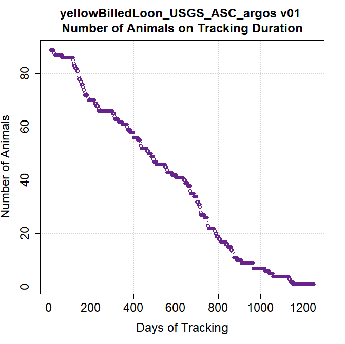 Argos Wildlife Tracking Yellow-billed Loon – duration