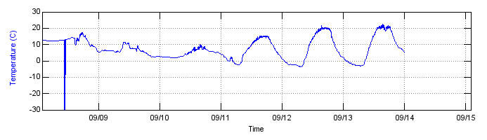 Example temperature graph - Spike from moving equipment...