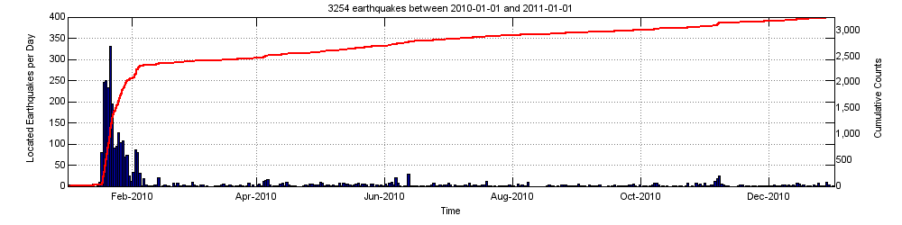 Earthquake activity plot at Yellowstone for the year 2010....