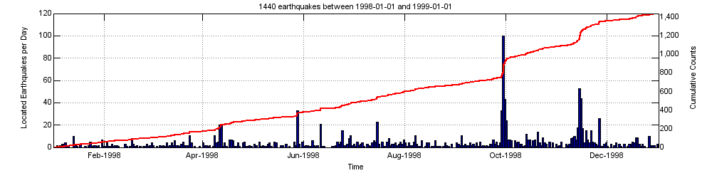 Earthquake activity plot at Yellowstone for the year 1998....