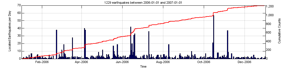 Earthquake activity plot at Yellowstone for the year 2006....