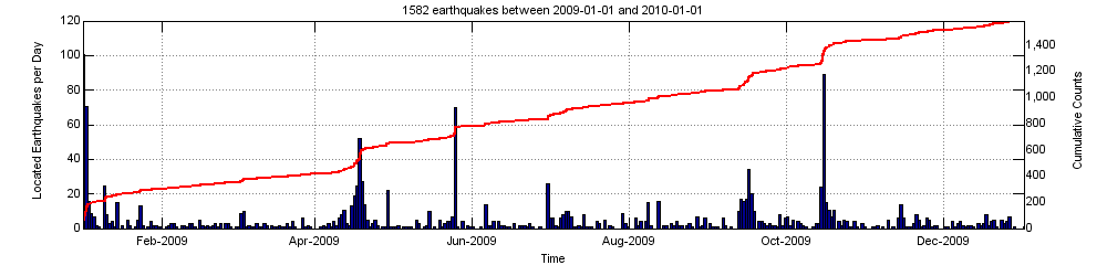 Earthquake activity plot at Yellowstone for the year 2009....
