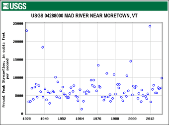 Graph showing annual peak streamflow at long-term gage station ID 04288000