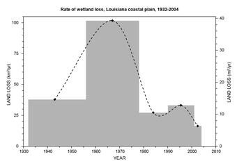 Multi-decadal land-loss curve for coastal Louisiana showing average land-loss rates for 1932-2004.